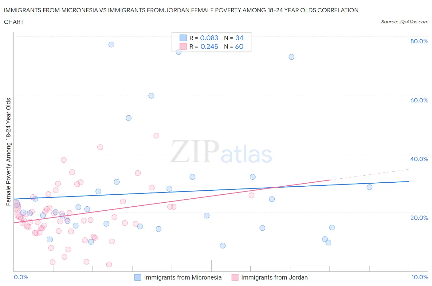Immigrants from Micronesia vs Immigrants from Jordan Female Poverty Among 18-24 Year Olds