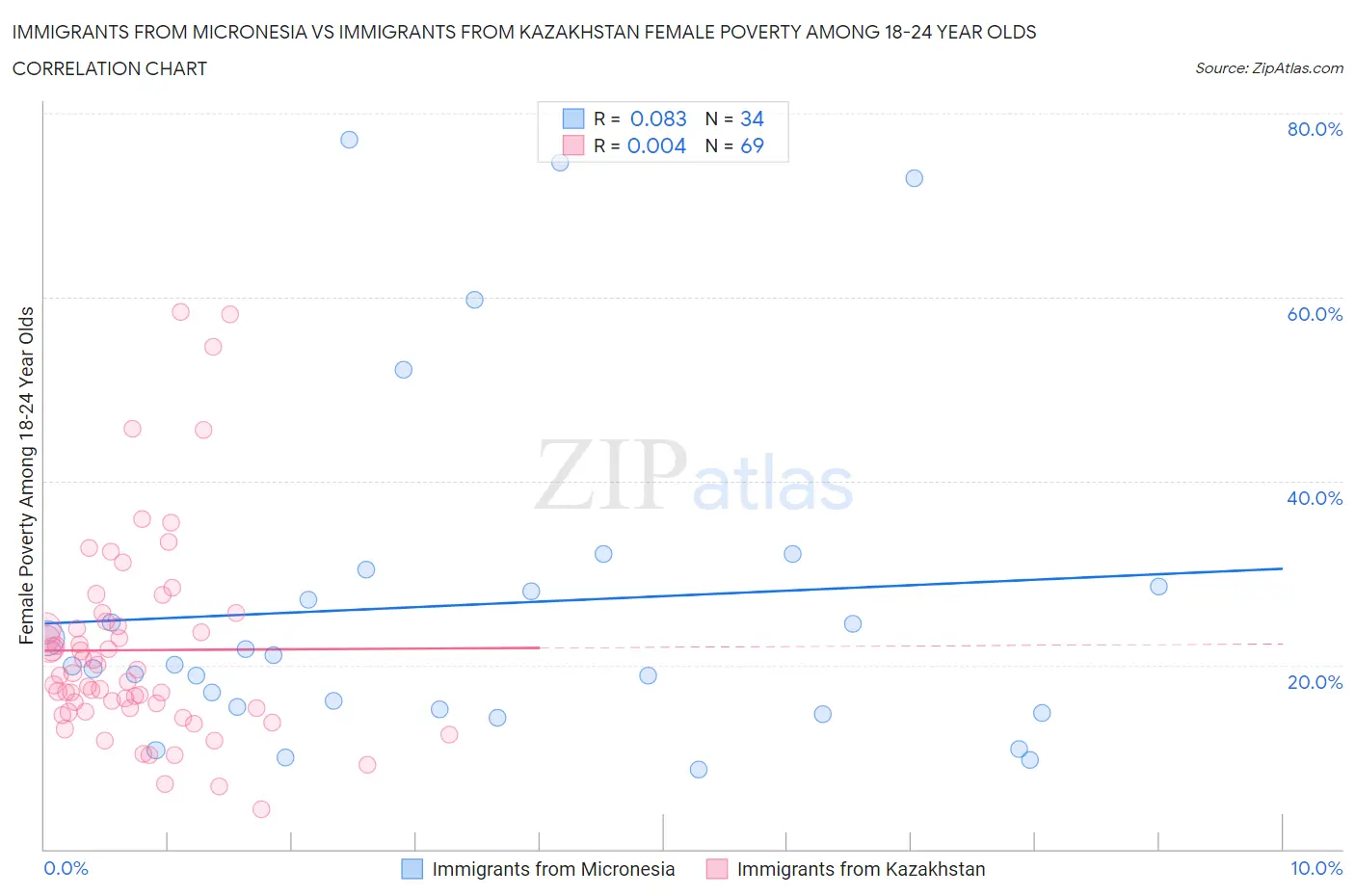 Immigrants from Micronesia vs Immigrants from Kazakhstan Female Poverty Among 18-24 Year Olds