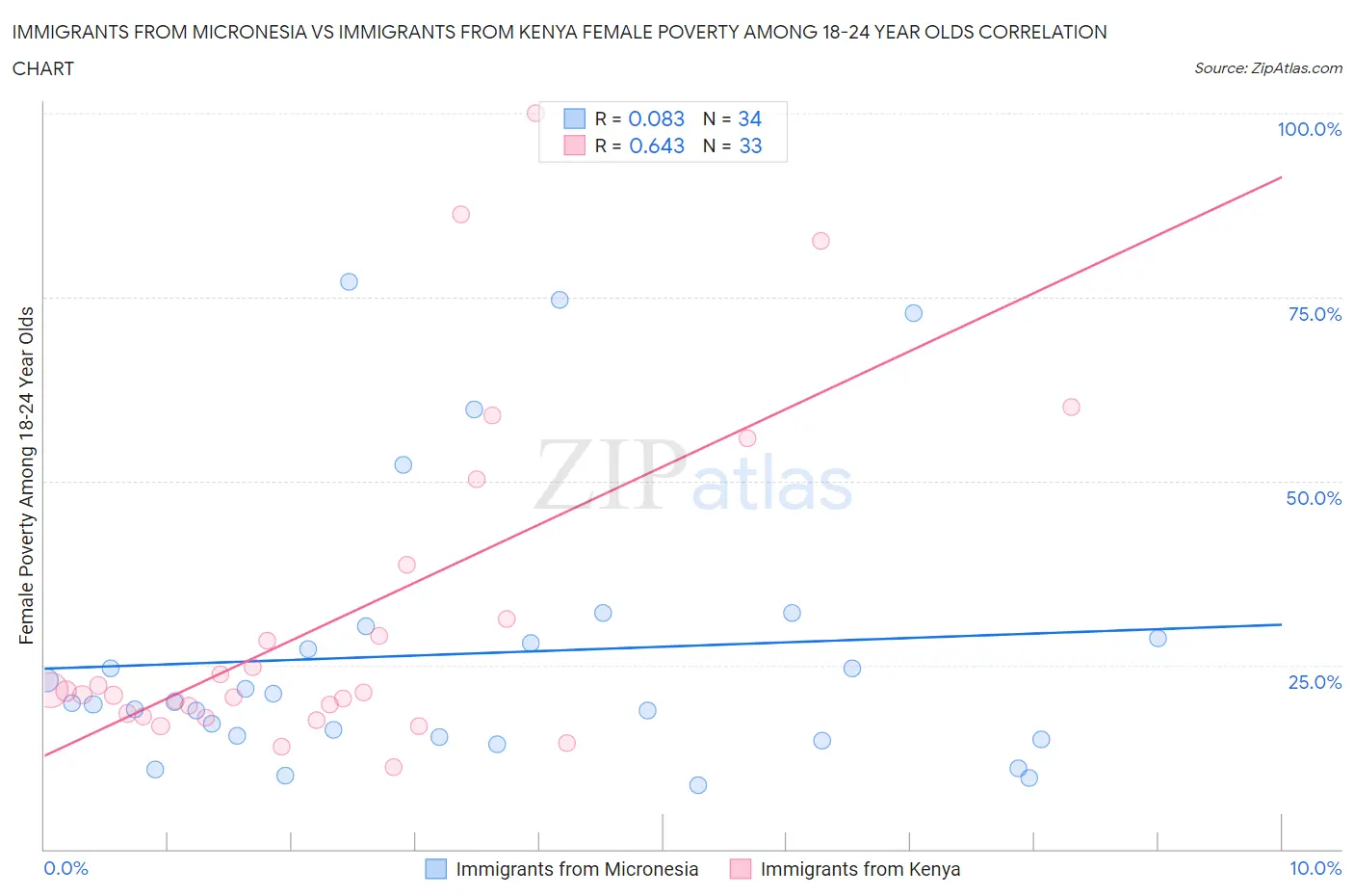 Immigrants from Micronesia vs Immigrants from Kenya Female Poverty Among 18-24 Year Olds