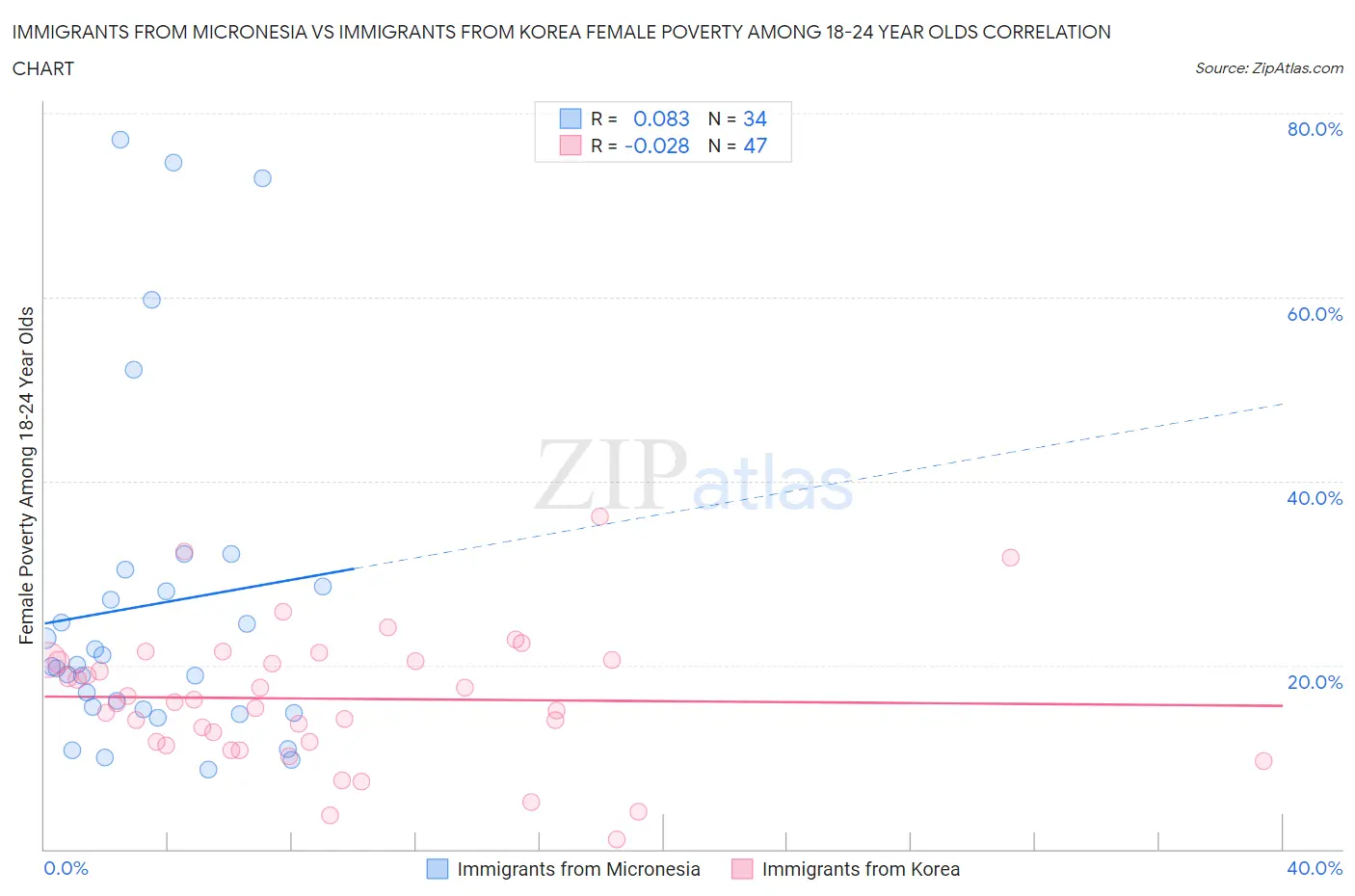 Immigrants from Micronesia vs Immigrants from Korea Female Poverty Among 18-24 Year Olds