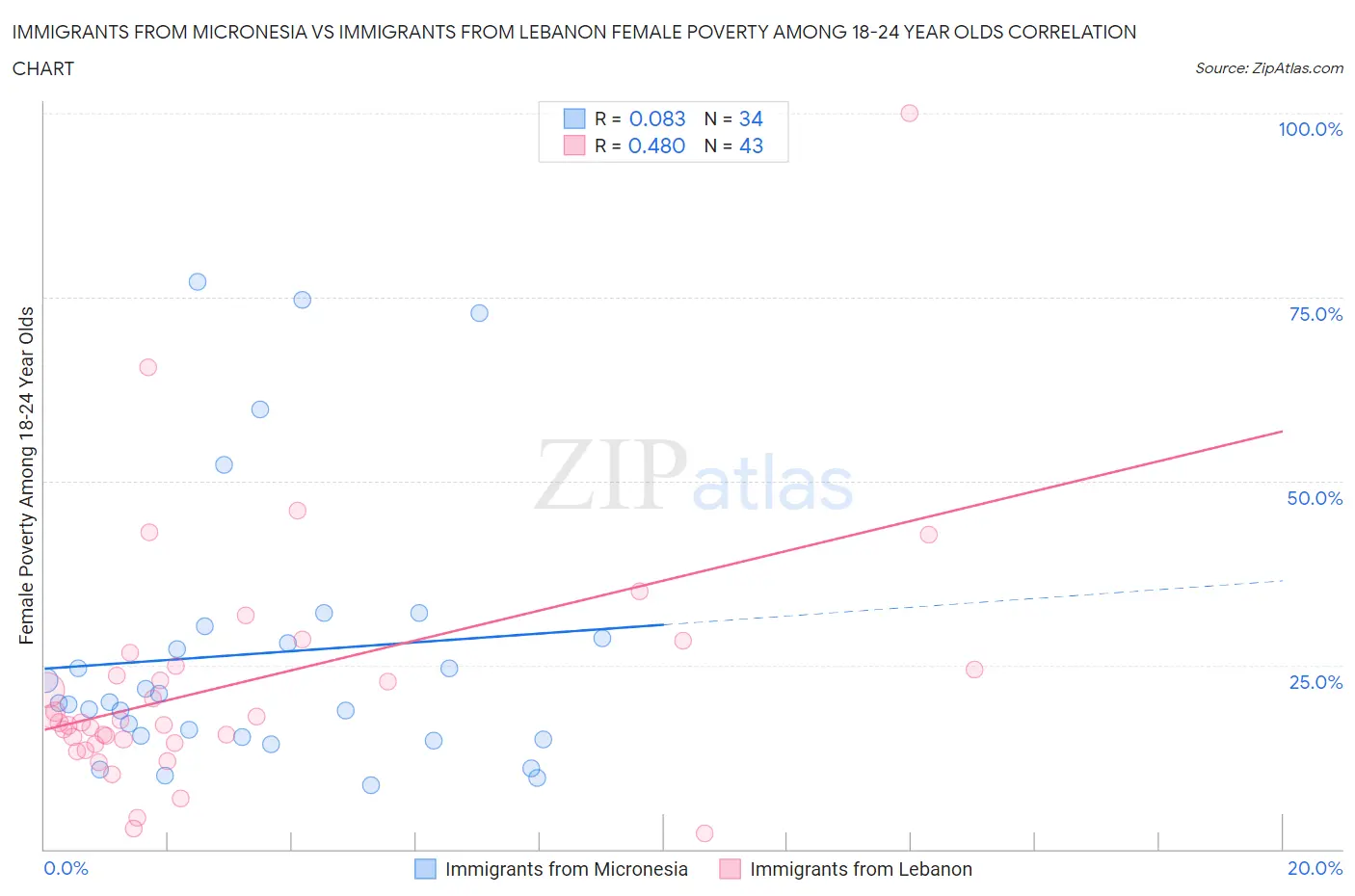 Immigrants from Micronesia vs Immigrants from Lebanon Female Poverty Among 18-24 Year Olds