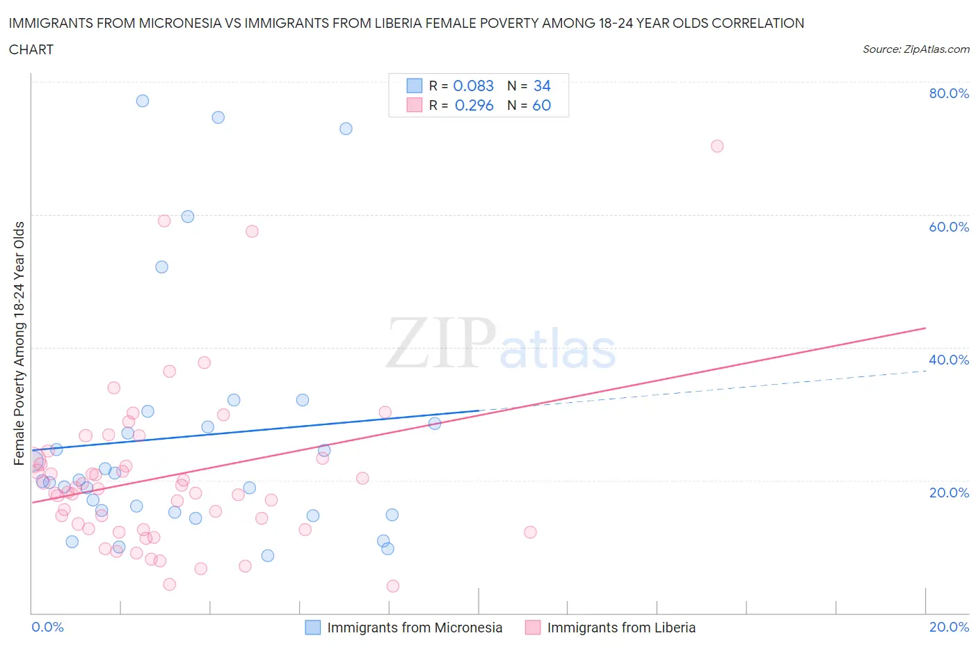 Immigrants from Micronesia vs Immigrants from Liberia Female Poverty Among 18-24 Year Olds