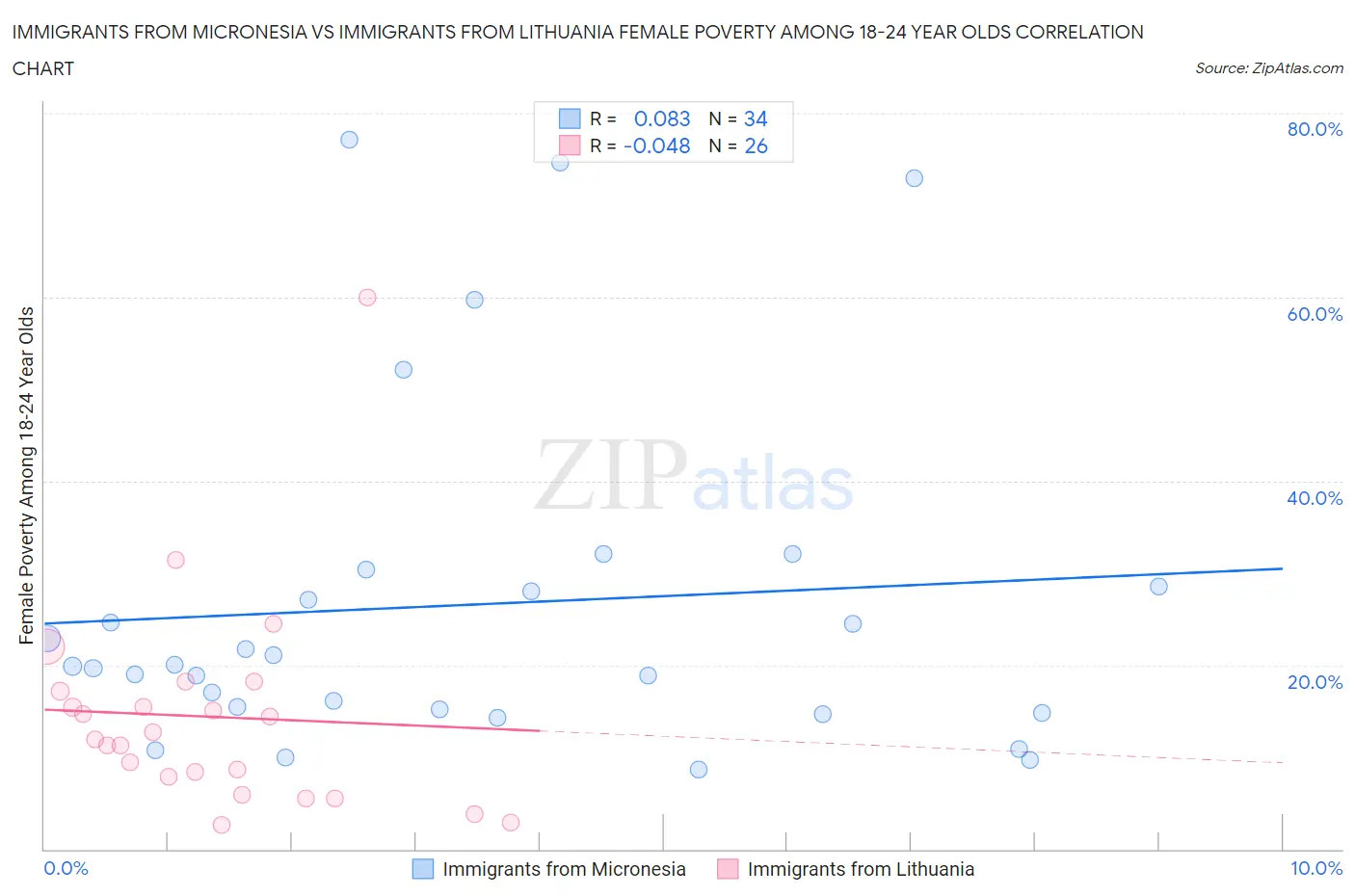 Immigrants from Micronesia vs Immigrants from Lithuania Female Poverty Among 18-24 Year Olds