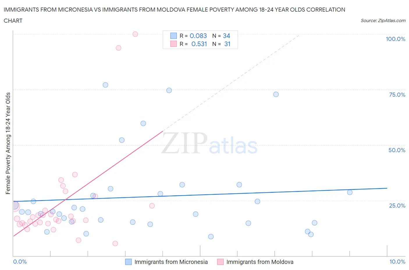 Immigrants from Micronesia vs Immigrants from Moldova Female Poverty Among 18-24 Year Olds