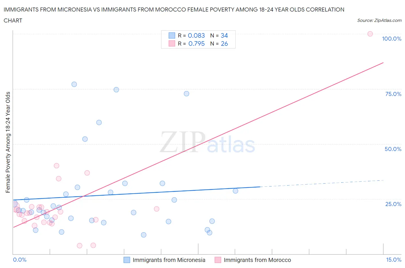 Immigrants from Micronesia vs Immigrants from Morocco Female Poverty Among 18-24 Year Olds