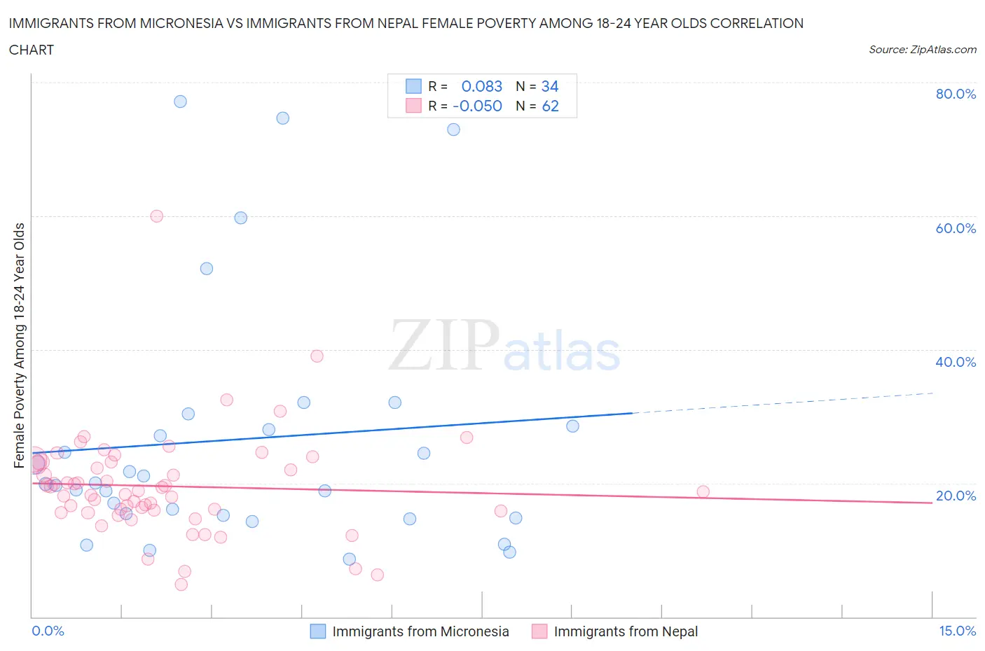 Immigrants from Micronesia vs Immigrants from Nepal Female Poverty Among 18-24 Year Olds