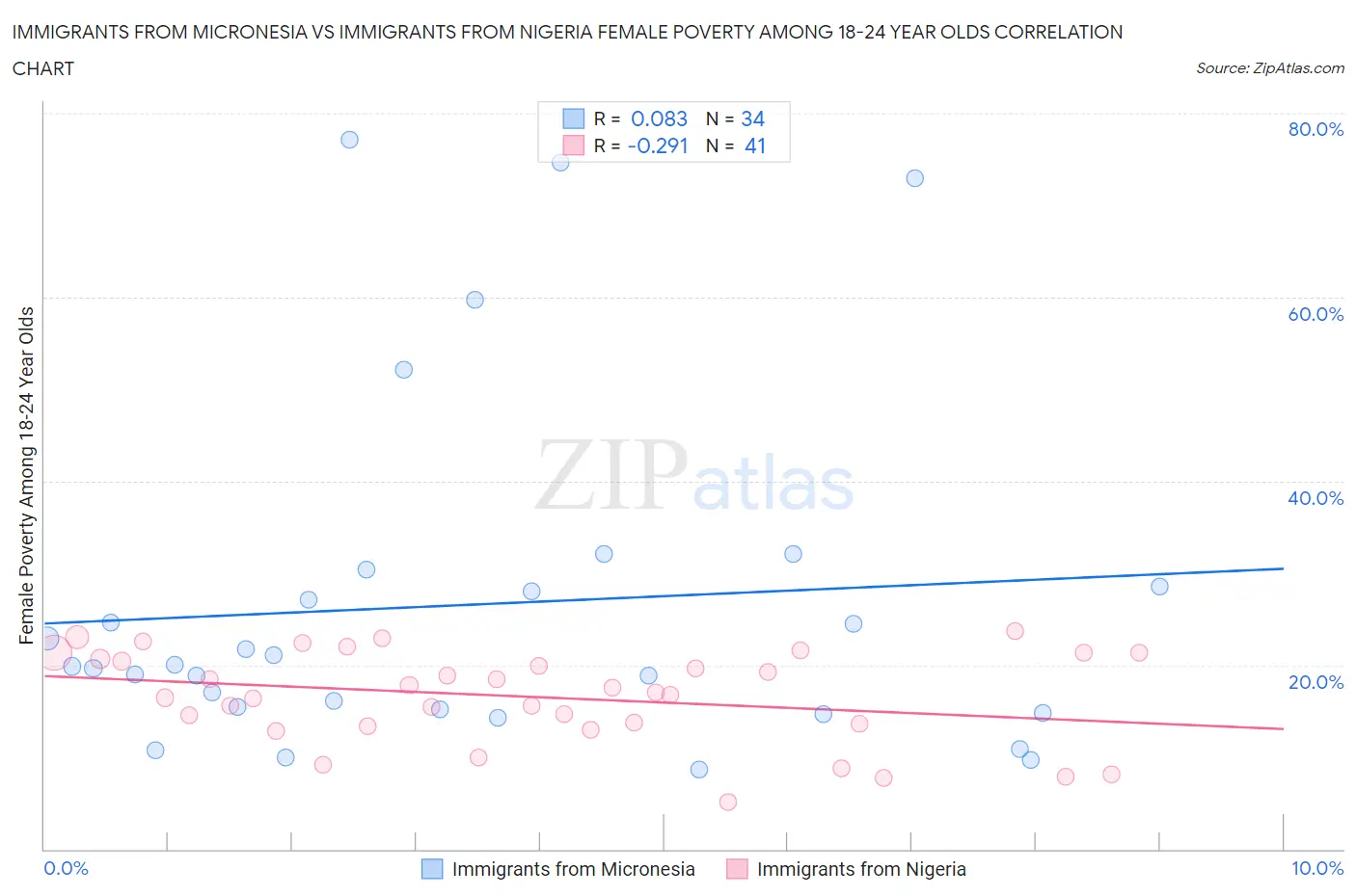 Immigrants from Micronesia vs Immigrants from Nigeria Female Poverty Among 18-24 Year Olds