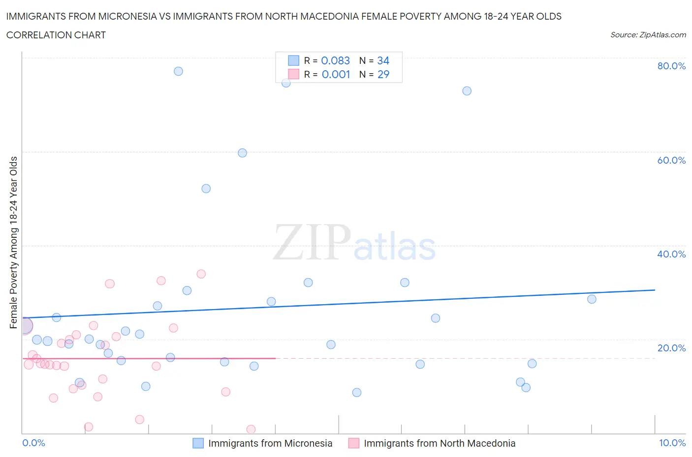 Immigrants from Micronesia vs Immigrants from North Macedonia Female Poverty Among 18-24 Year Olds