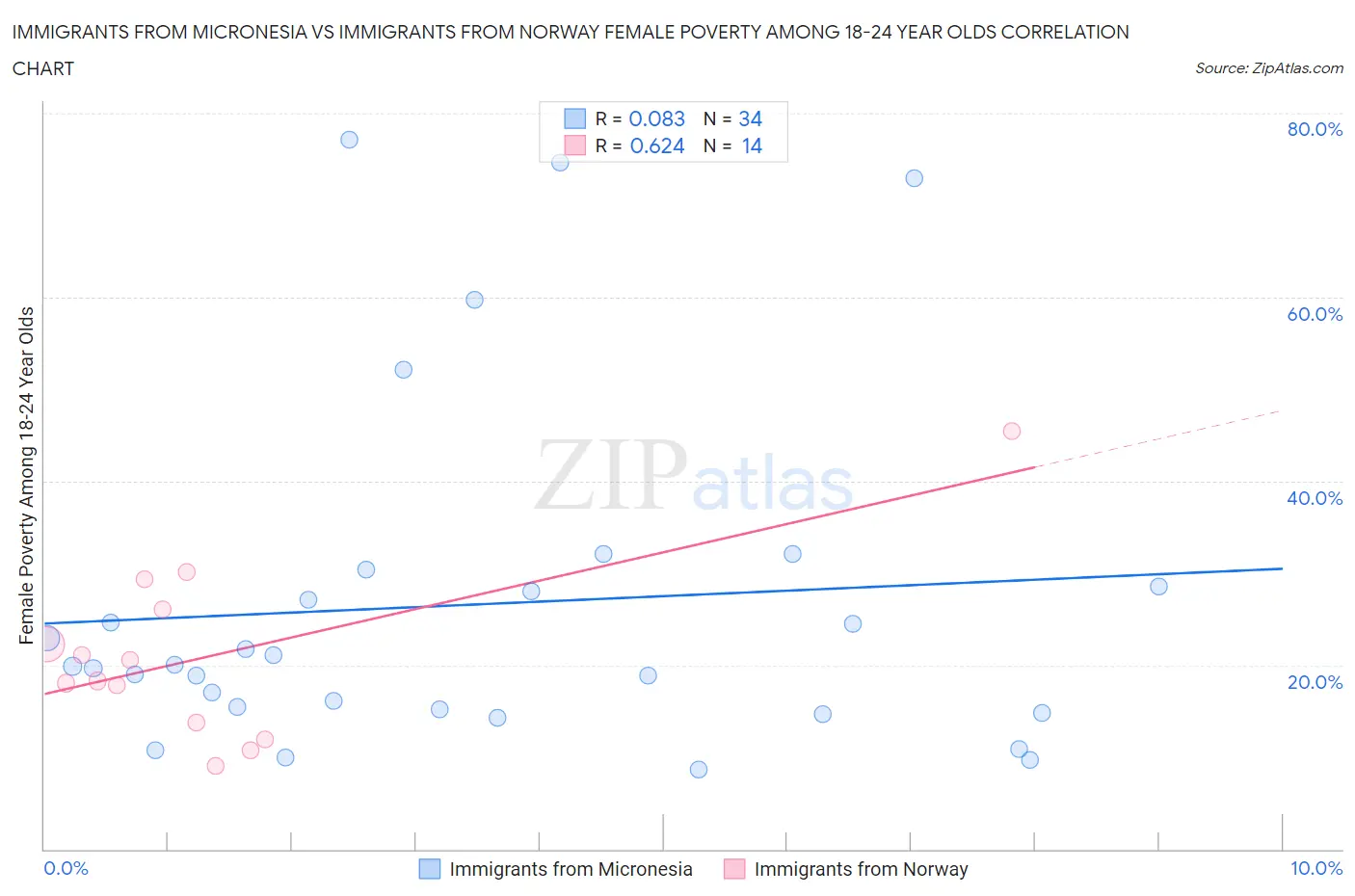 Immigrants from Micronesia vs Immigrants from Norway Female Poverty Among 18-24 Year Olds