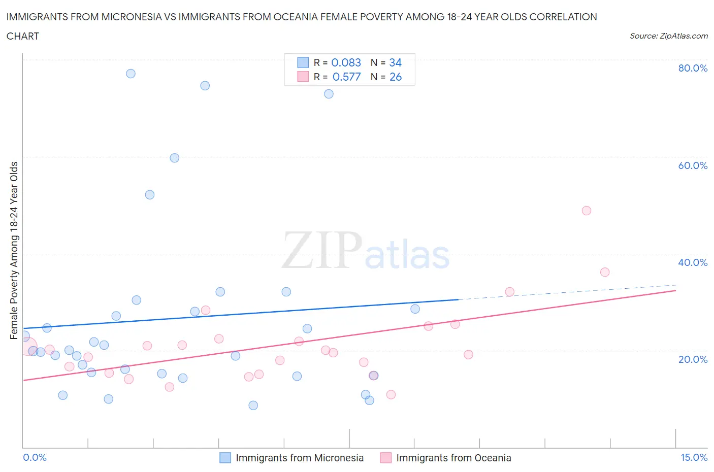 Immigrants from Micronesia vs Immigrants from Oceania Female Poverty Among 18-24 Year Olds