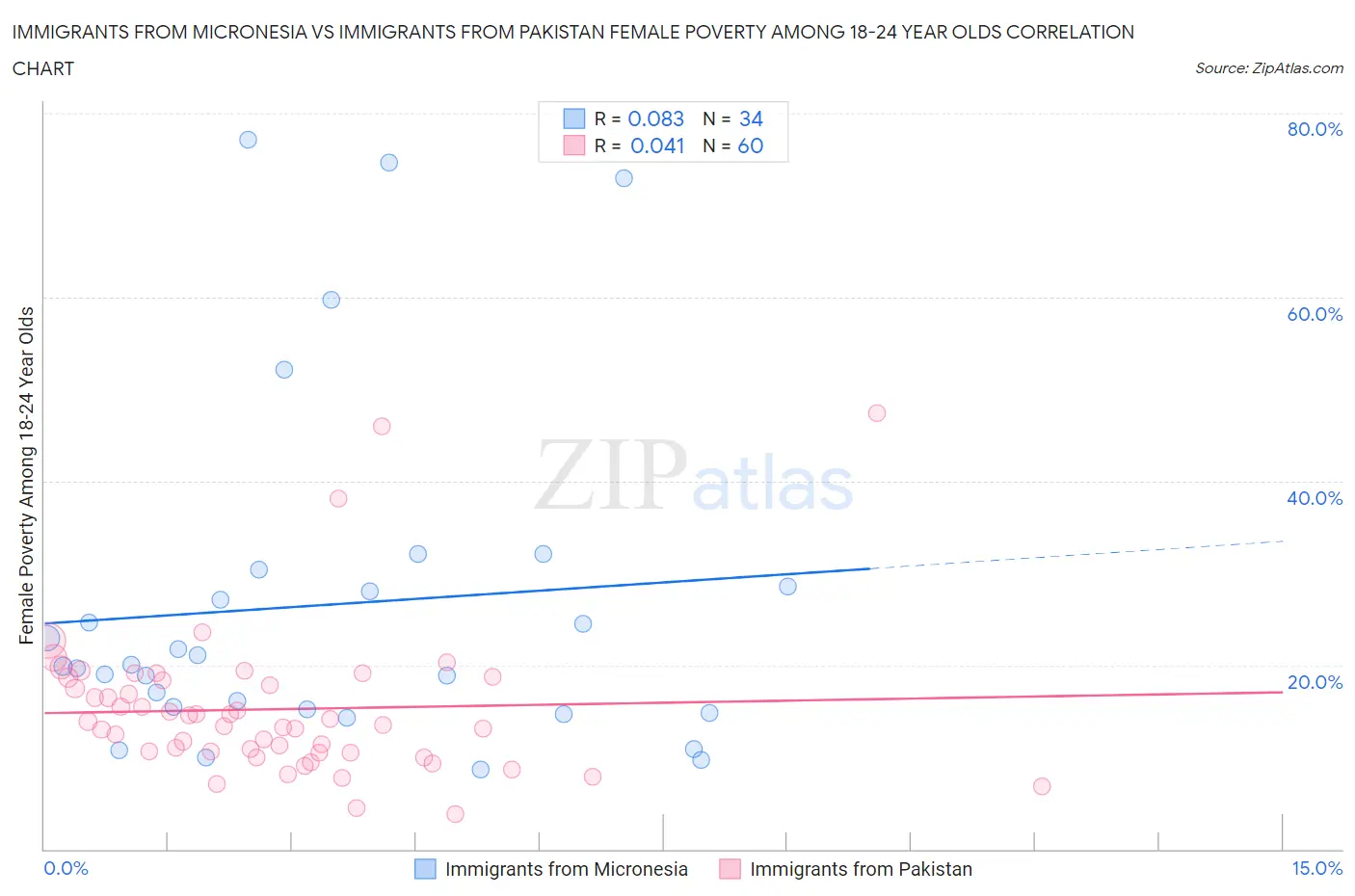 Immigrants from Micronesia vs Immigrants from Pakistan Female Poverty Among 18-24 Year Olds