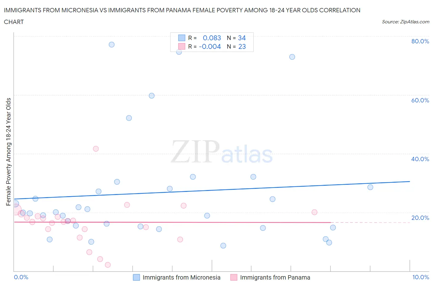 Immigrants from Micronesia vs Immigrants from Panama Female Poverty Among 18-24 Year Olds