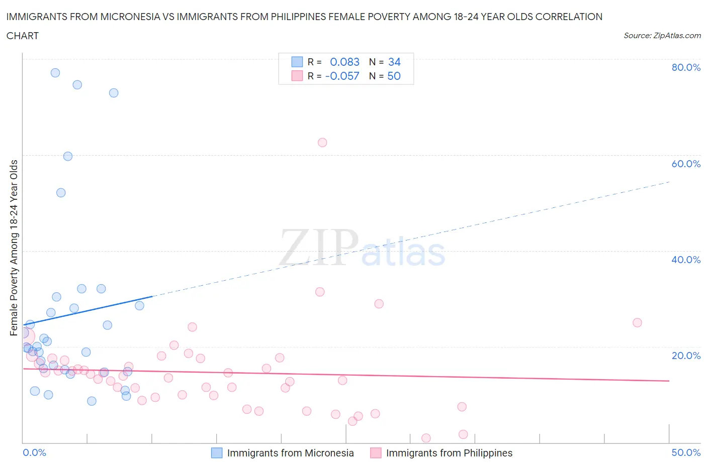 Immigrants from Micronesia vs Immigrants from Philippines Female Poverty Among 18-24 Year Olds