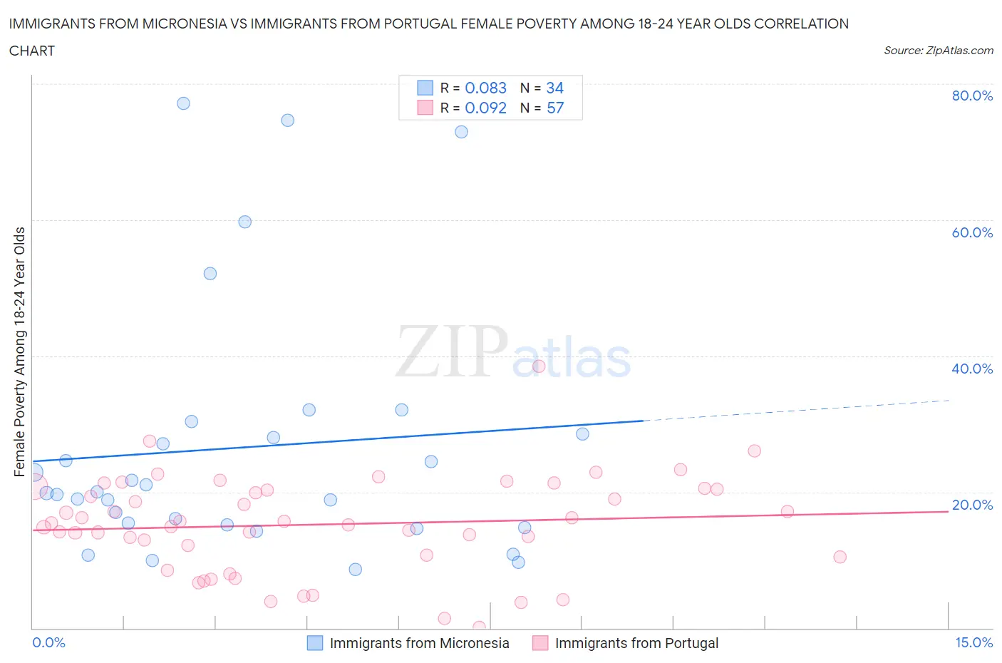 Immigrants from Micronesia vs Immigrants from Portugal Female Poverty Among 18-24 Year Olds