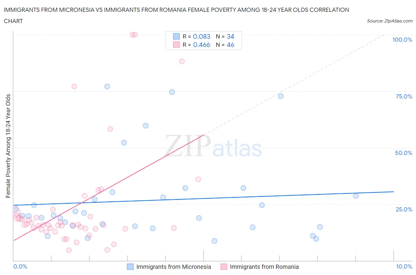 Immigrants from Micronesia vs Immigrants from Romania Female Poverty Among 18-24 Year Olds