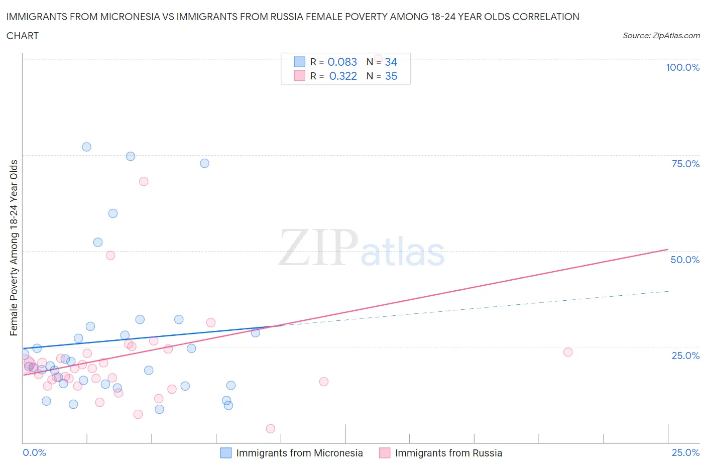 Immigrants from Micronesia vs Immigrants from Russia Female Poverty Among 18-24 Year Olds