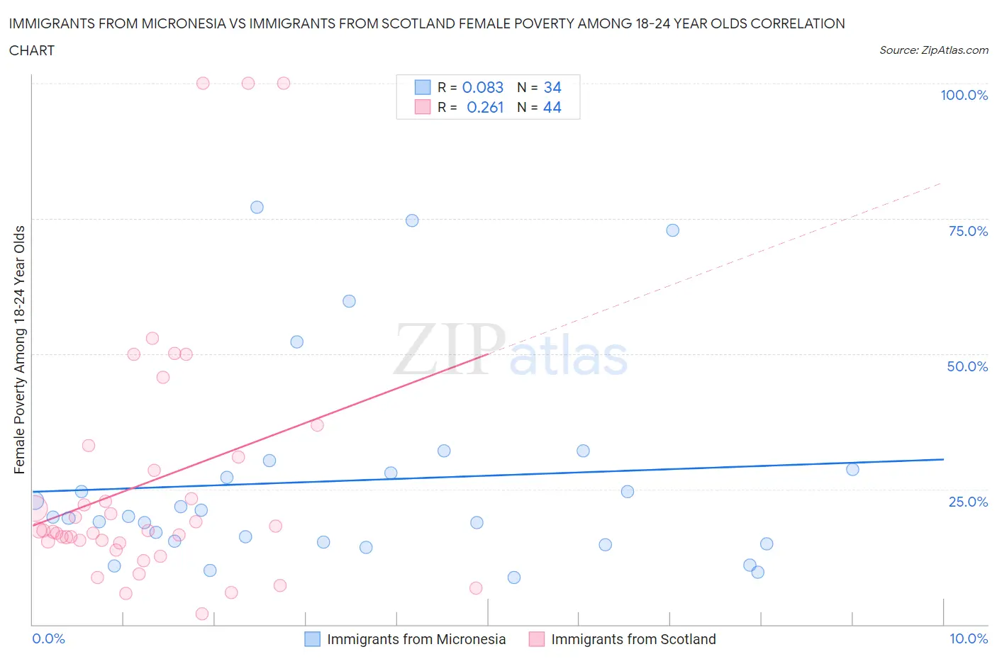 Immigrants from Micronesia vs Immigrants from Scotland Female Poverty Among 18-24 Year Olds