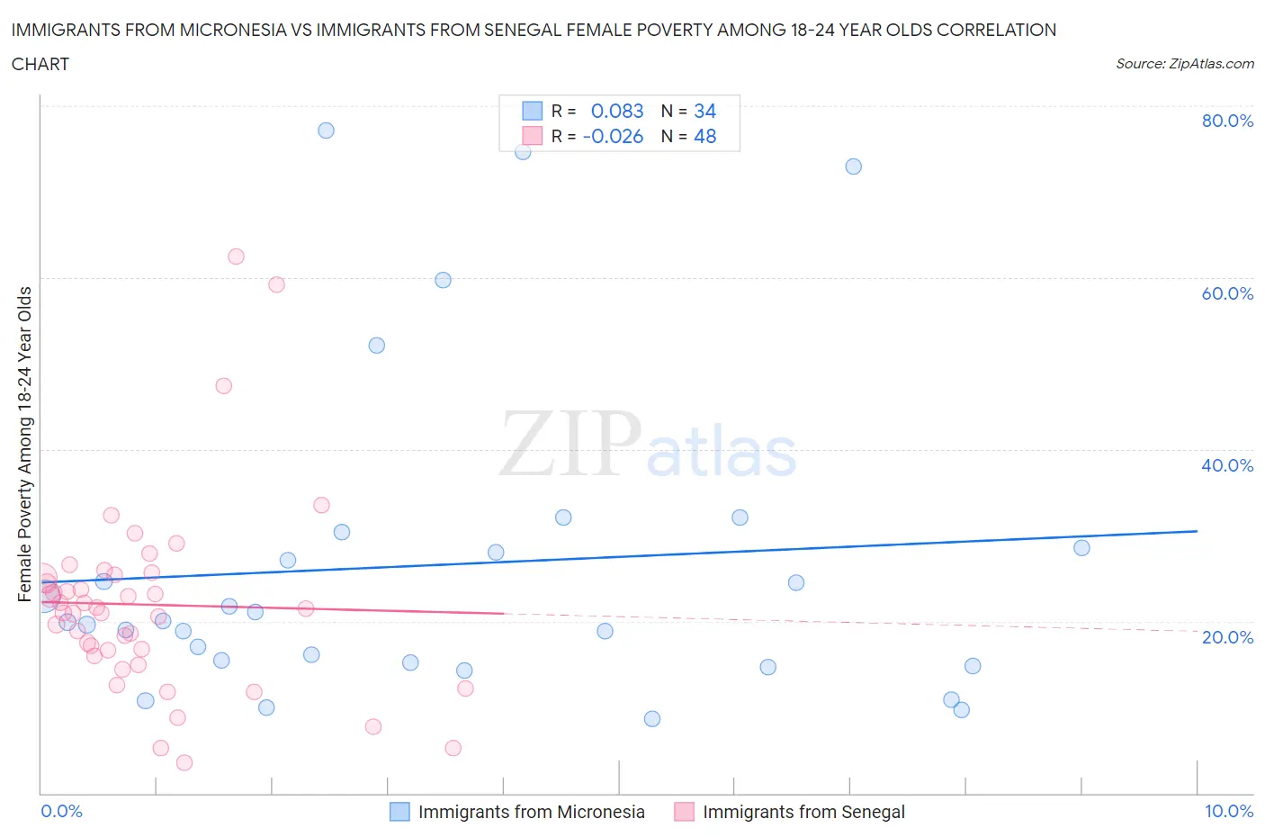 Immigrants from Micronesia vs Immigrants from Senegal Female Poverty Among 18-24 Year Olds