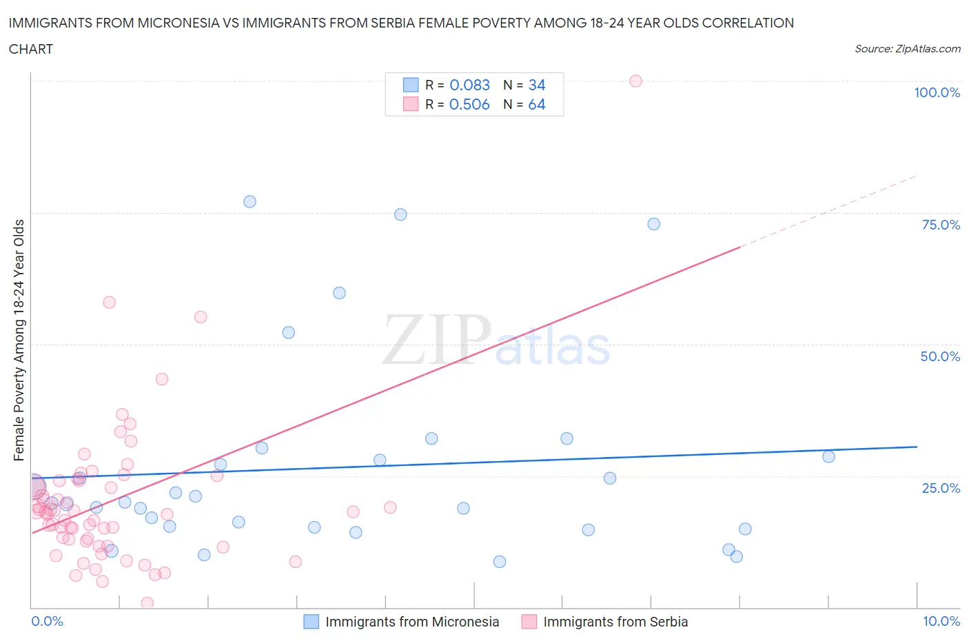 Immigrants from Micronesia vs Immigrants from Serbia Female Poverty Among 18-24 Year Olds