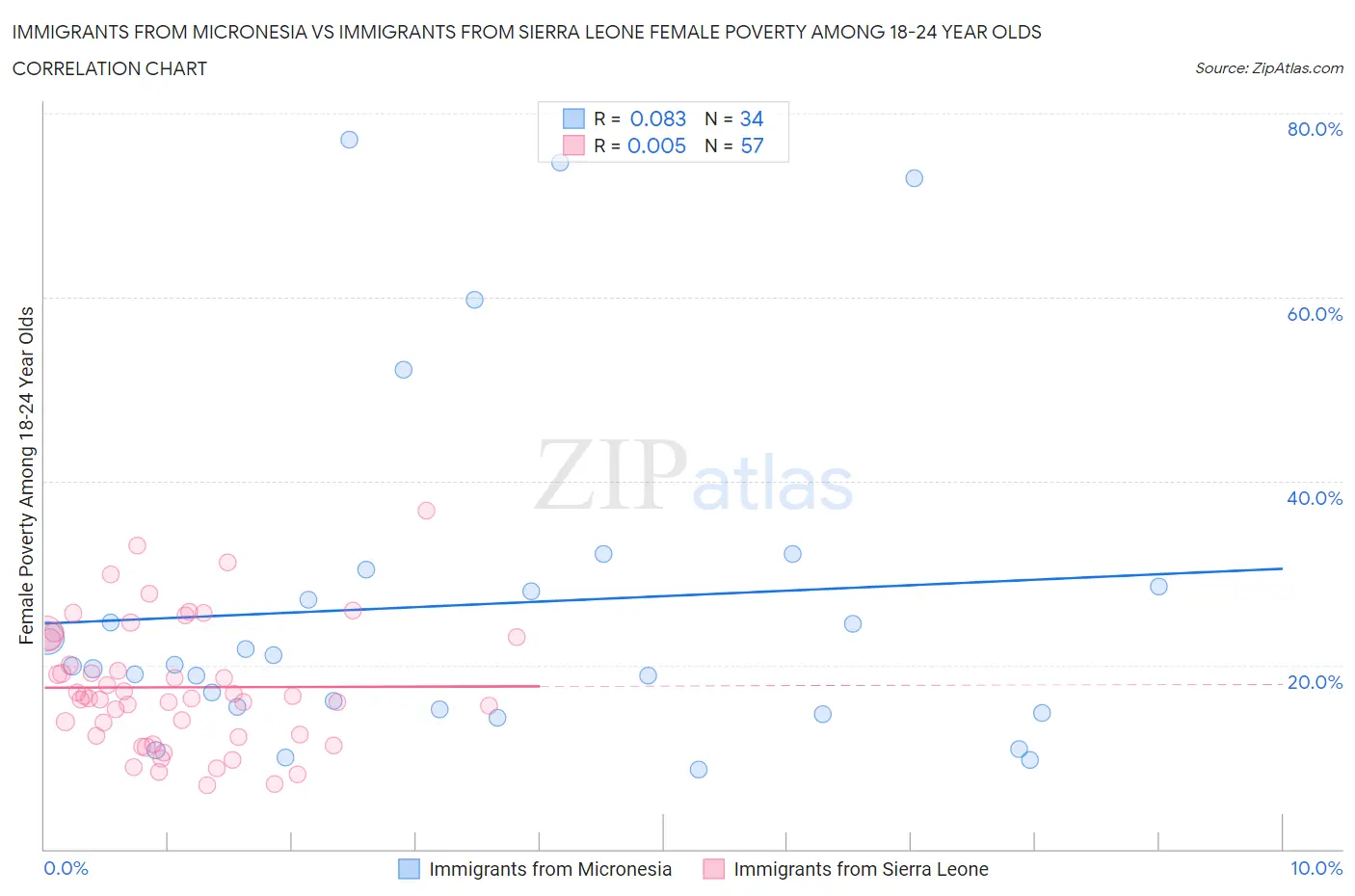 Immigrants from Micronesia vs Immigrants from Sierra Leone Female Poverty Among 18-24 Year Olds