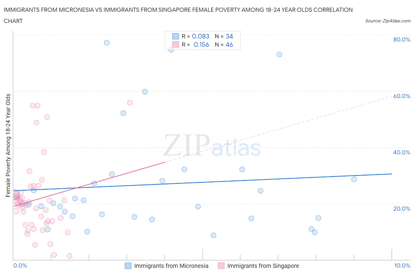 Immigrants from Micronesia vs Immigrants from Singapore Female Poverty Among 18-24 Year Olds