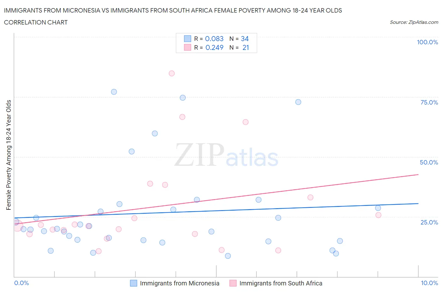 Immigrants from Micronesia vs Immigrants from South Africa Female Poverty Among 18-24 Year Olds