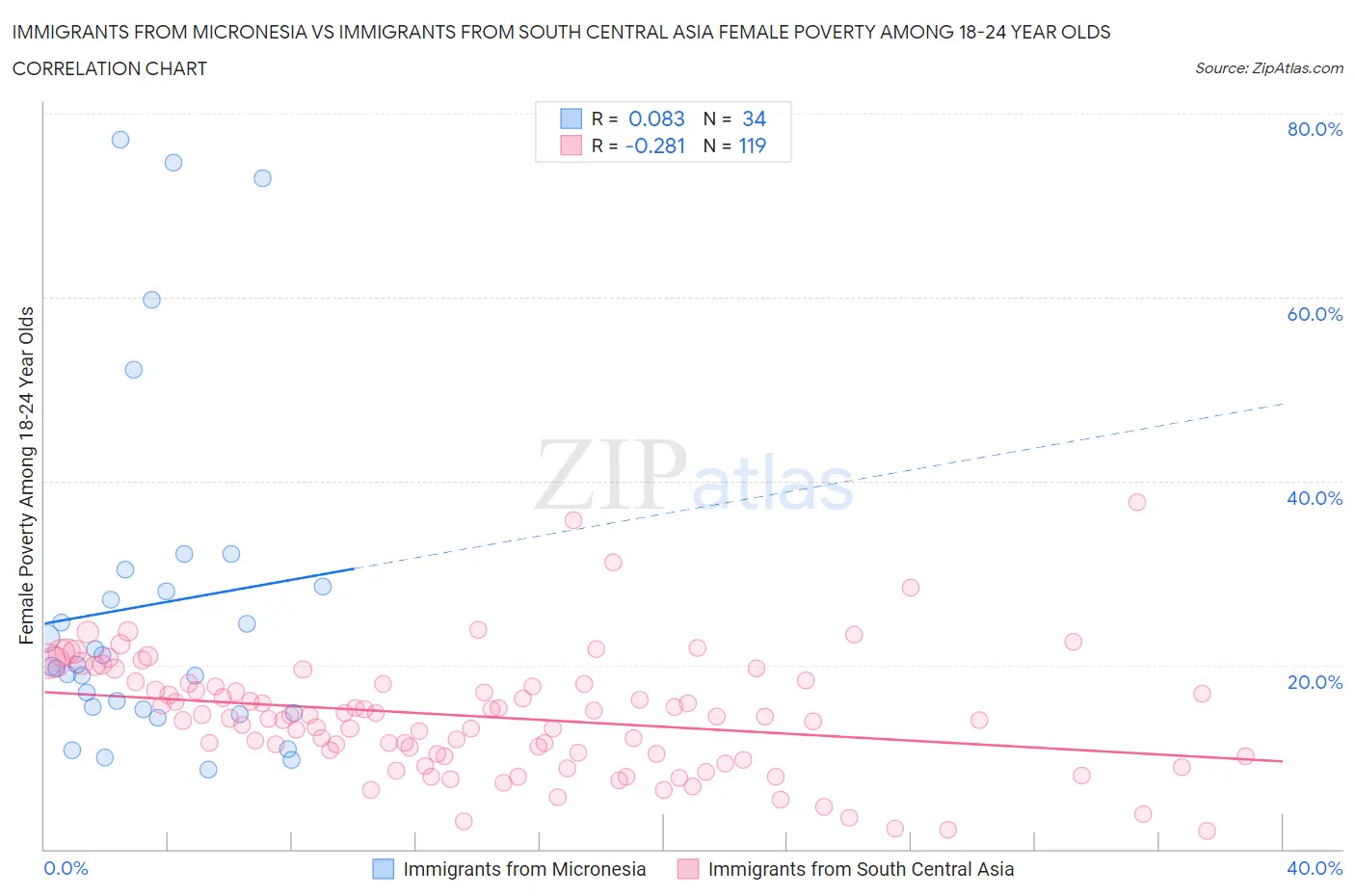 Immigrants from Micronesia vs Immigrants from South Central Asia Female Poverty Among 18-24 Year Olds