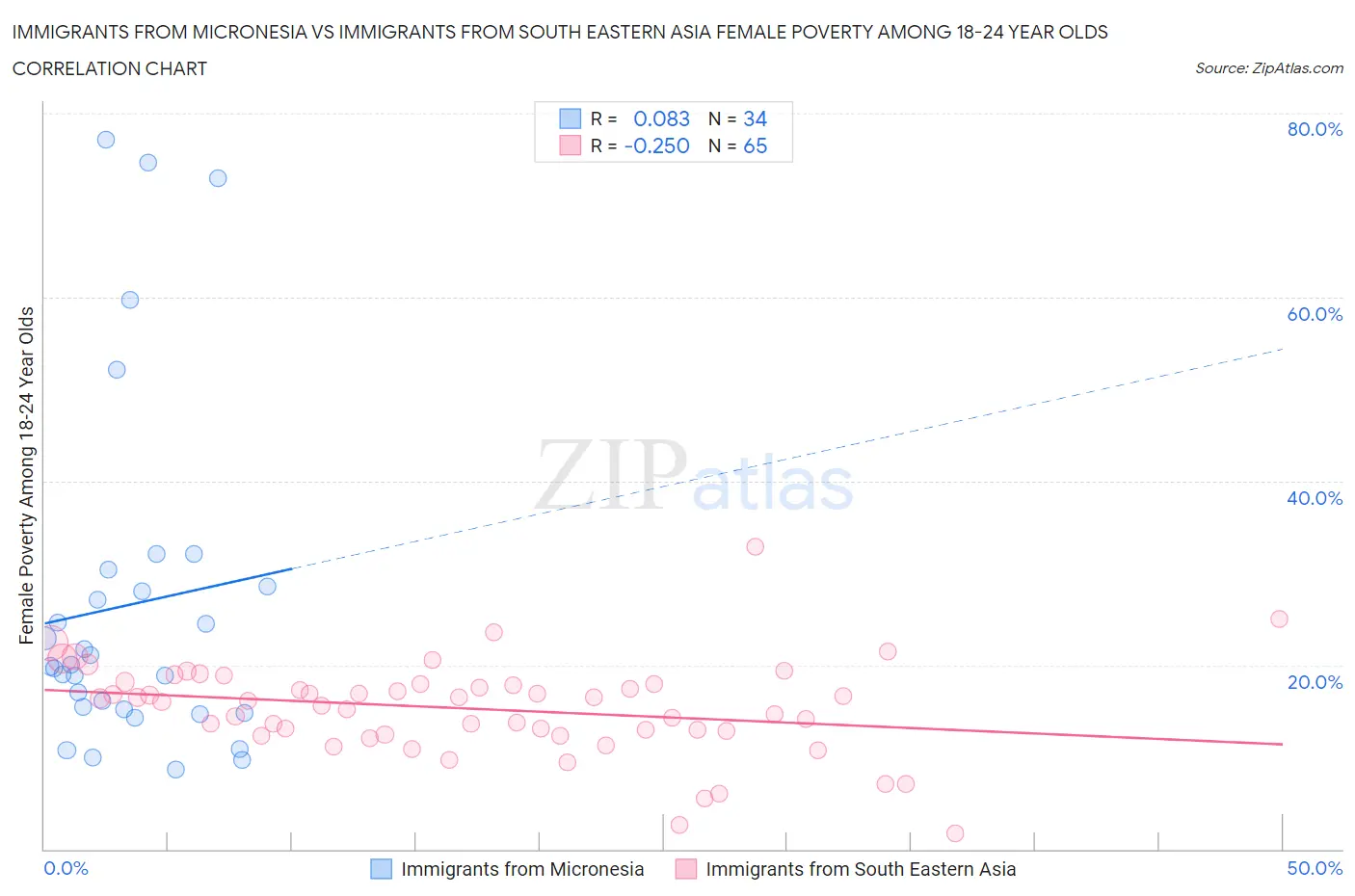 Immigrants from Micronesia vs Immigrants from South Eastern Asia Female Poverty Among 18-24 Year Olds