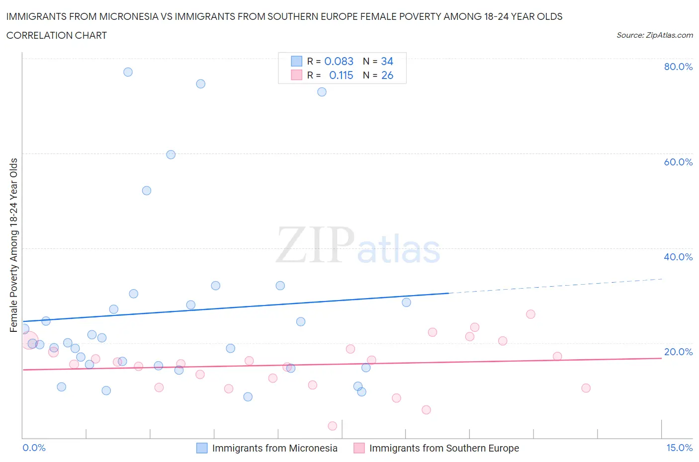 Immigrants from Micronesia vs Immigrants from Southern Europe Female Poverty Among 18-24 Year Olds