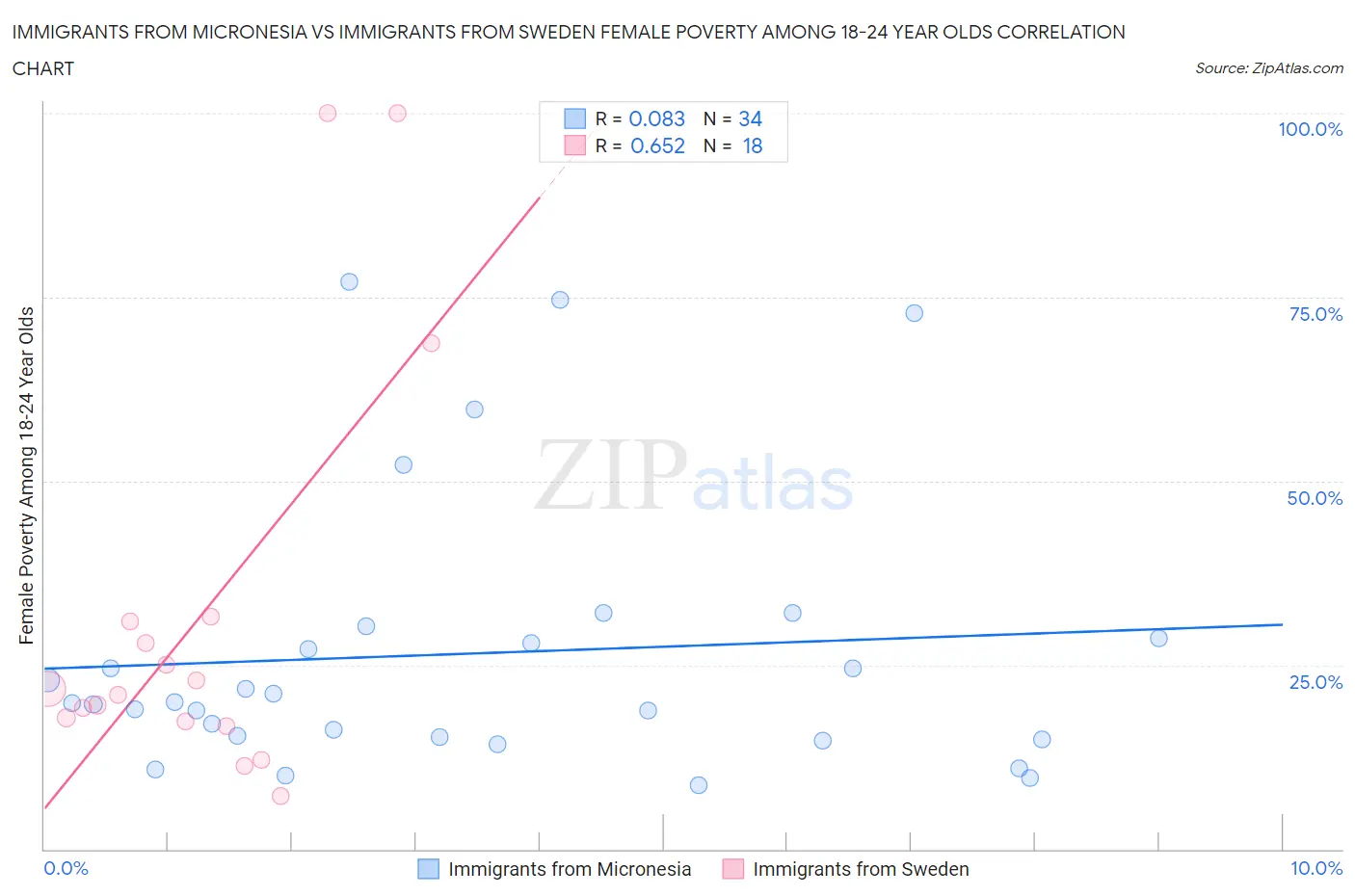 Immigrants from Micronesia vs Immigrants from Sweden Female Poverty Among 18-24 Year Olds
