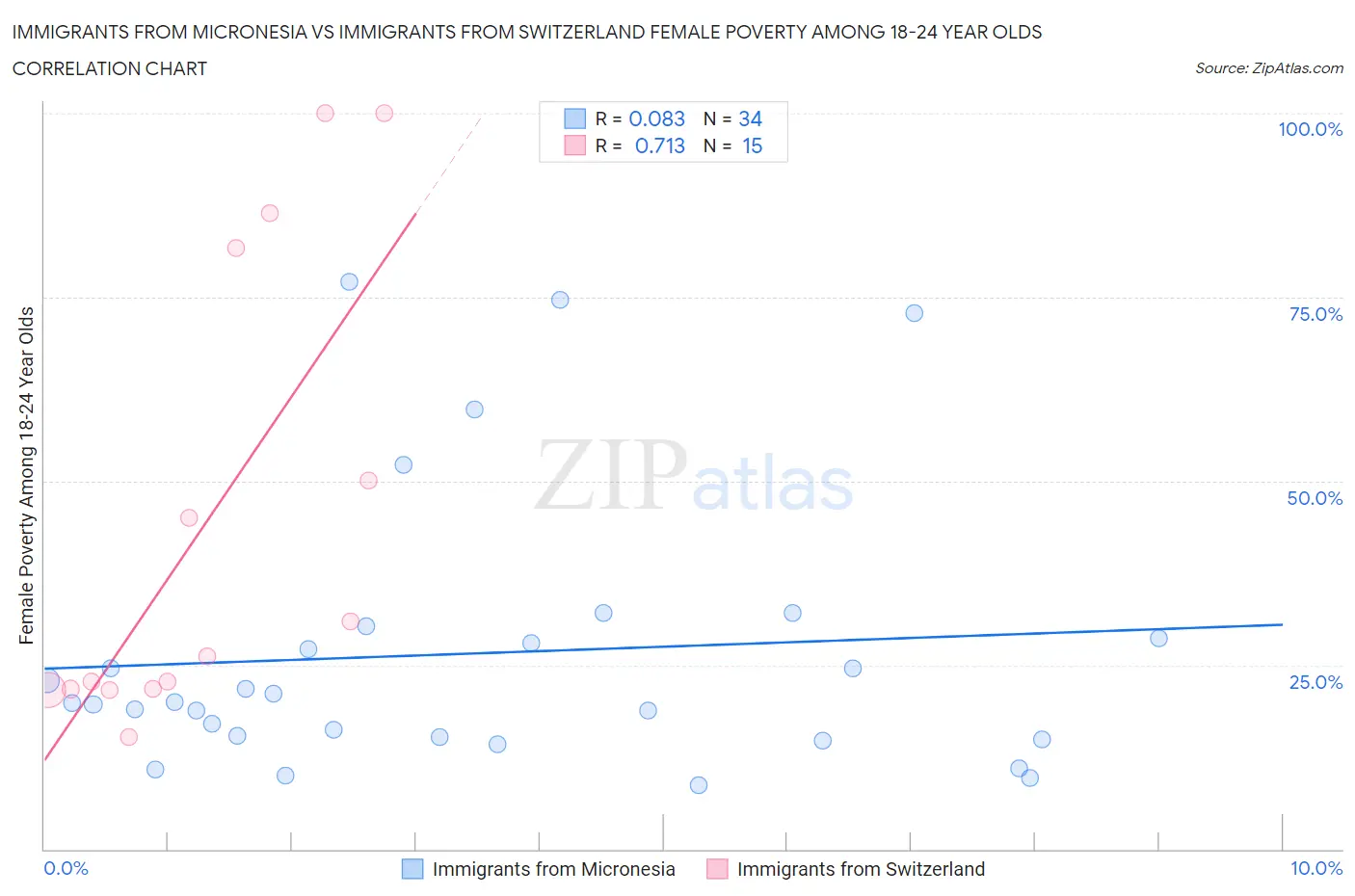 Immigrants from Micronesia vs Immigrants from Switzerland Female Poverty Among 18-24 Year Olds