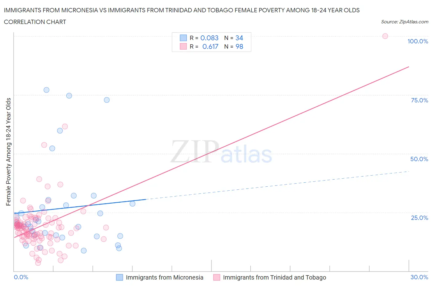 Immigrants from Micronesia vs Immigrants from Trinidad and Tobago Female Poverty Among 18-24 Year Olds