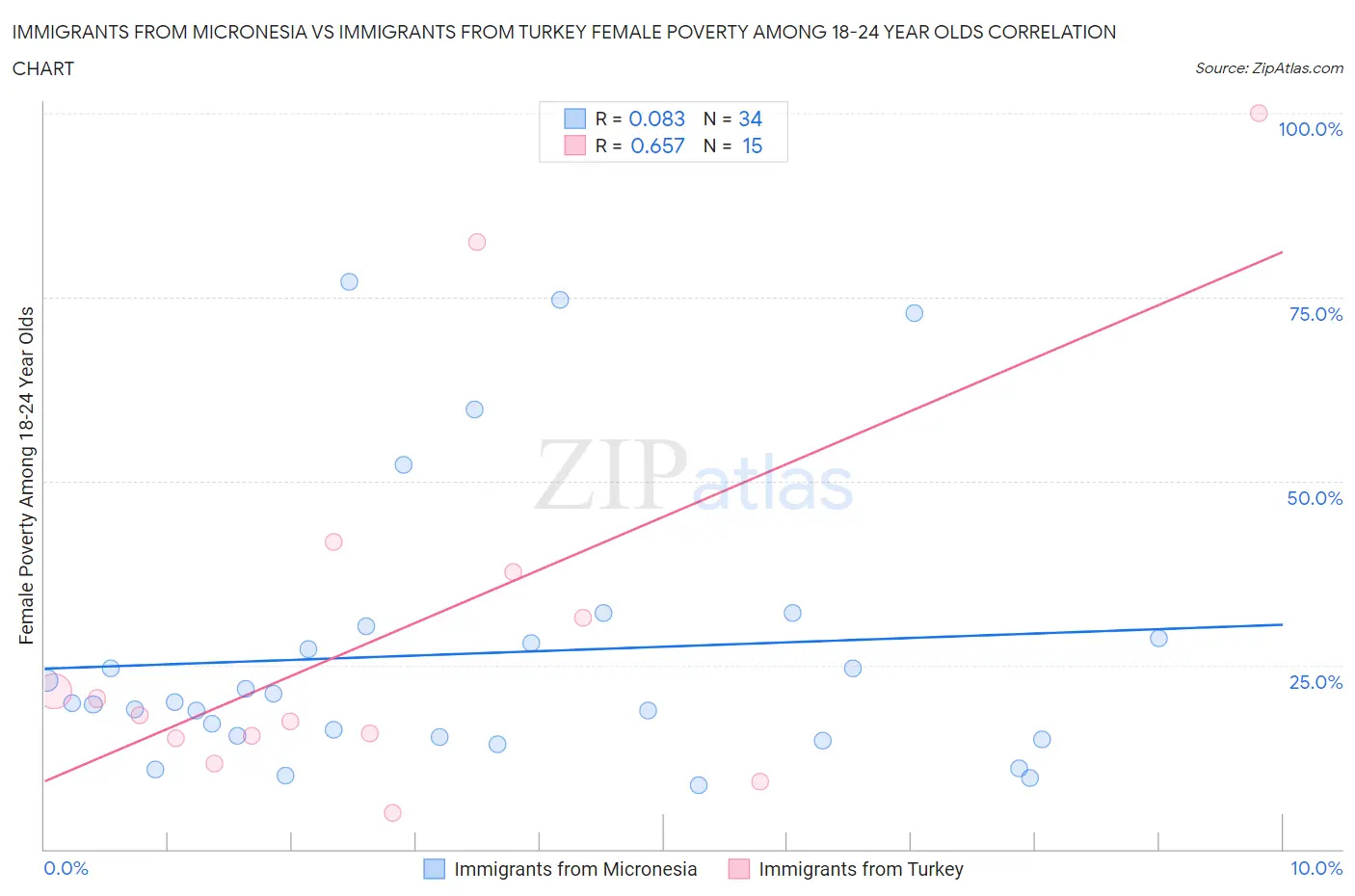 Immigrants from Micronesia vs Immigrants from Turkey Female Poverty Among 18-24 Year Olds