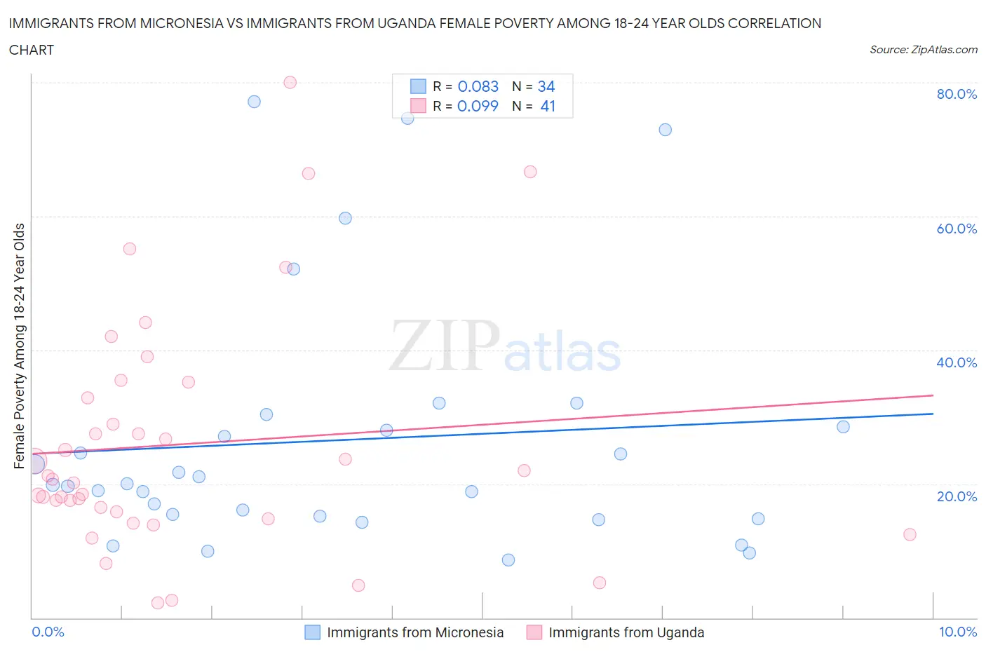 Immigrants from Micronesia vs Immigrants from Uganda Female Poverty Among 18-24 Year Olds