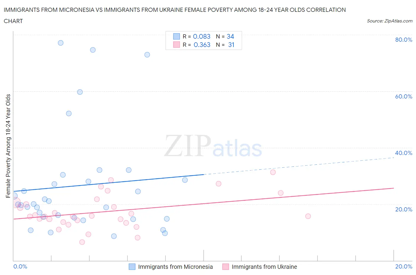 Immigrants from Micronesia vs Immigrants from Ukraine Female Poverty Among 18-24 Year Olds