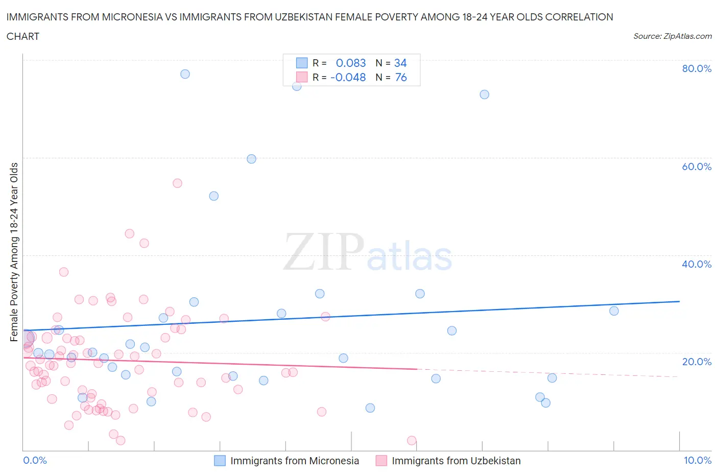 Immigrants from Micronesia vs Immigrants from Uzbekistan Female Poverty Among 18-24 Year Olds