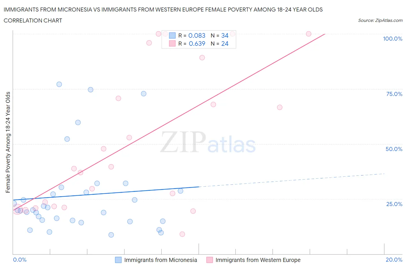 Immigrants from Micronesia vs Immigrants from Western Europe Female Poverty Among 18-24 Year Olds