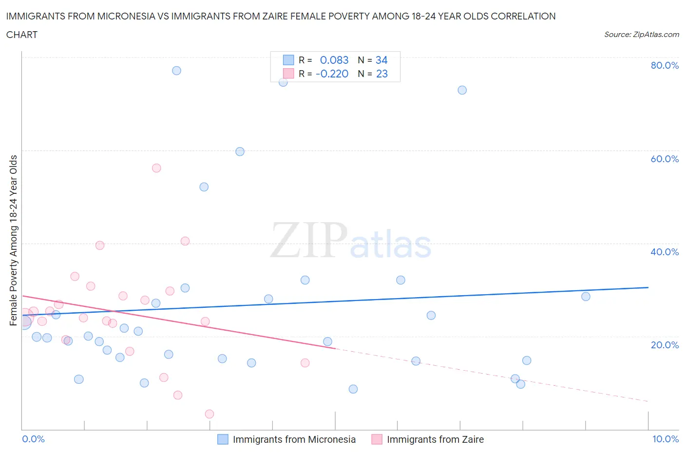 Immigrants from Micronesia vs Immigrants from Zaire Female Poverty Among 18-24 Year Olds