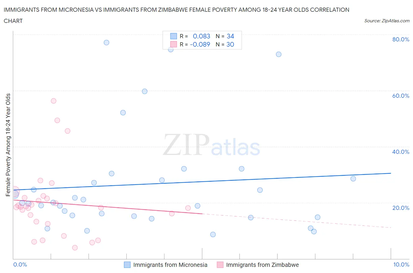 Immigrants from Micronesia vs Immigrants from Zimbabwe Female Poverty Among 18-24 Year Olds