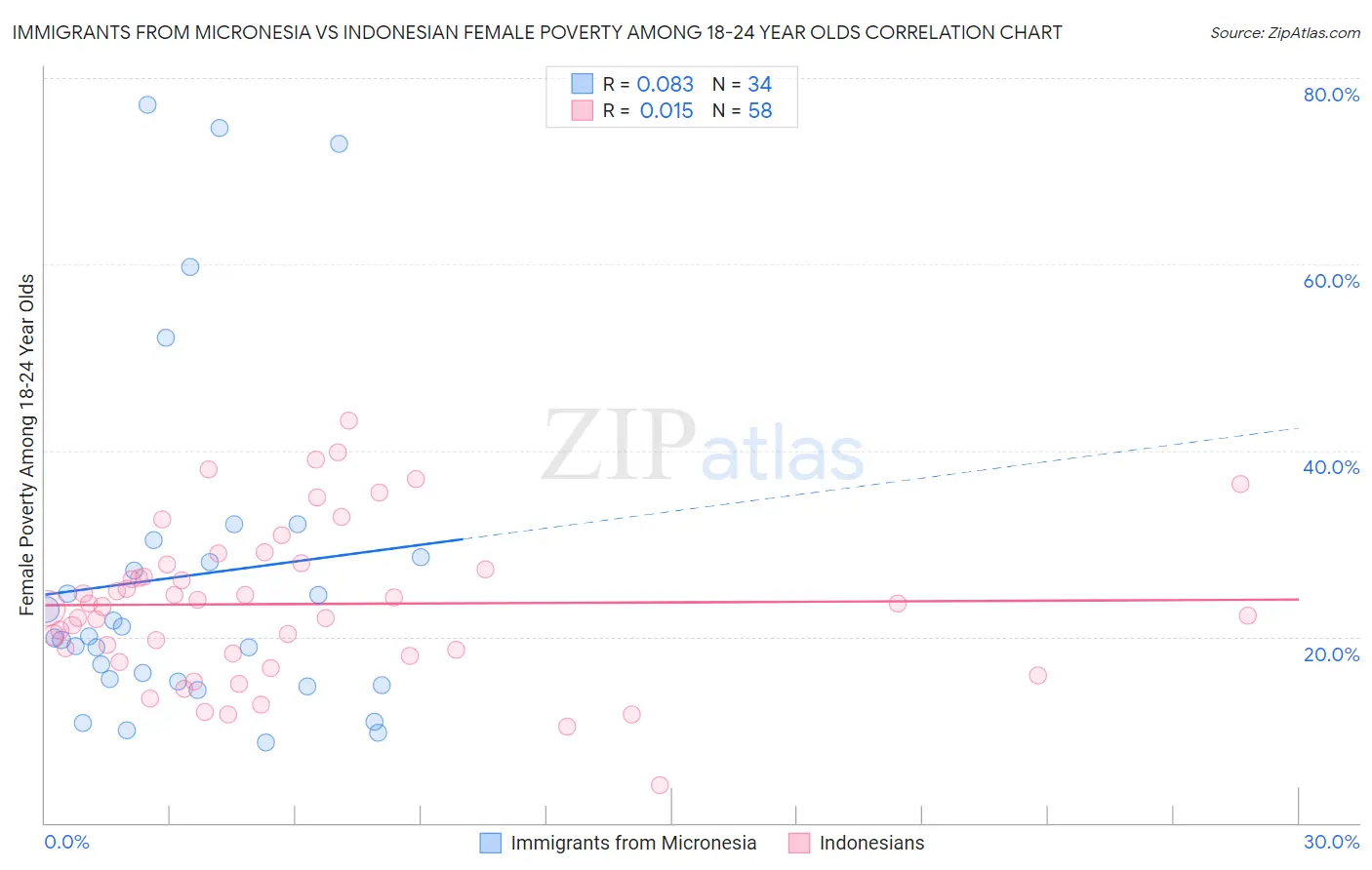 Immigrants from Micronesia vs Indonesian Female Poverty Among 18-24 Year Olds