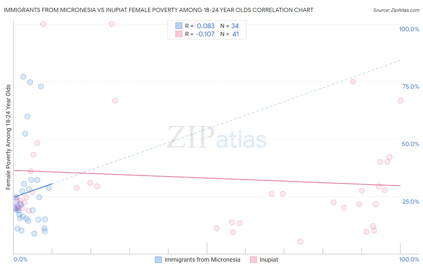 Immigrants from Micronesia vs Inupiat Female Poverty Among 18-24 Year Olds