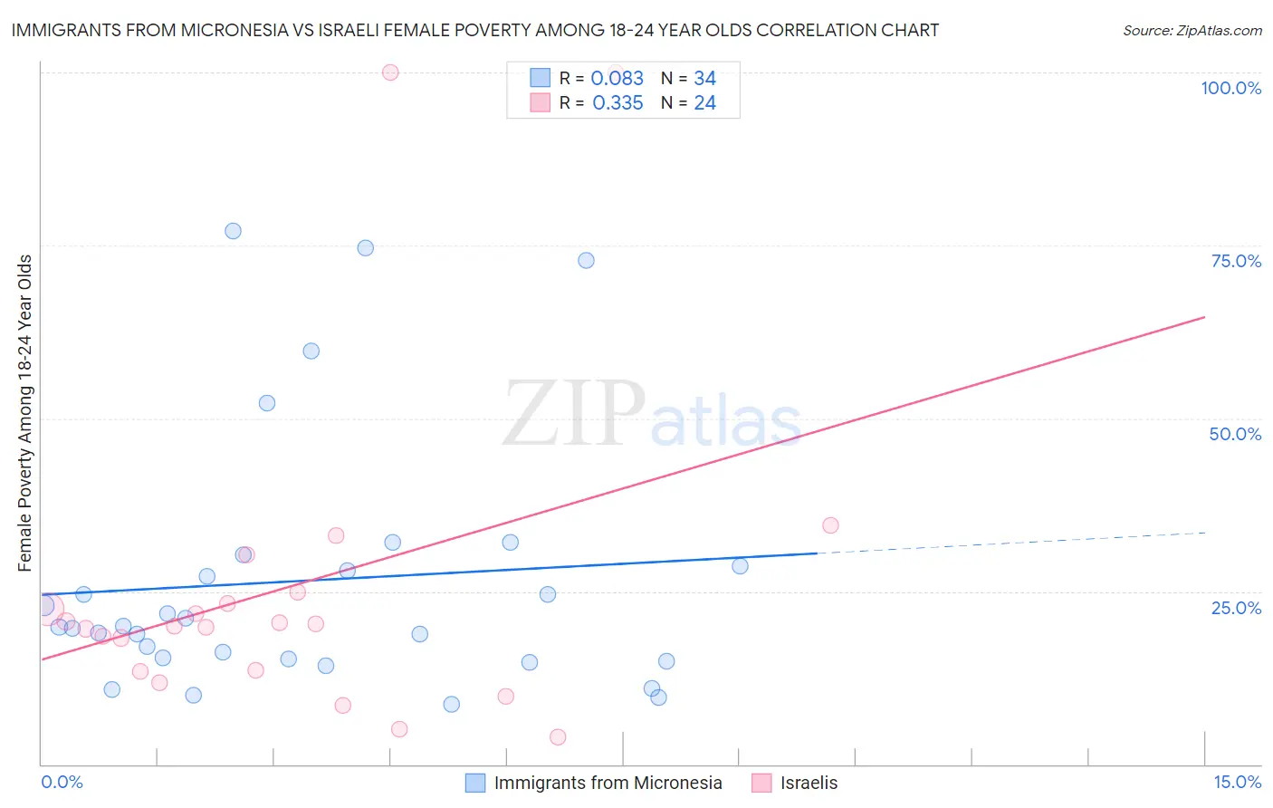 Immigrants from Micronesia vs Israeli Female Poverty Among 18-24 Year Olds