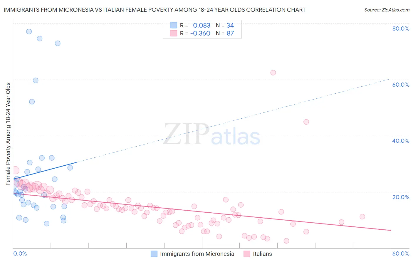 Immigrants from Micronesia vs Italian Female Poverty Among 18-24 Year Olds