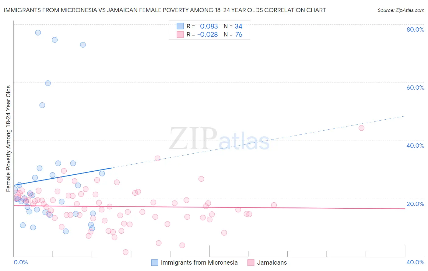 Immigrants from Micronesia vs Jamaican Female Poverty Among 18-24 Year Olds