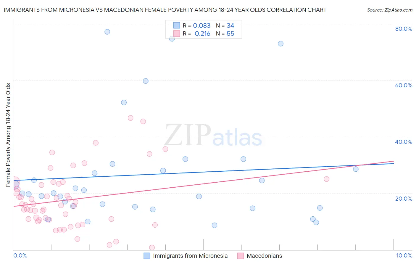 Immigrants from Micronesia vs Macedonian Female Poverty Among 18-24 Year Olds