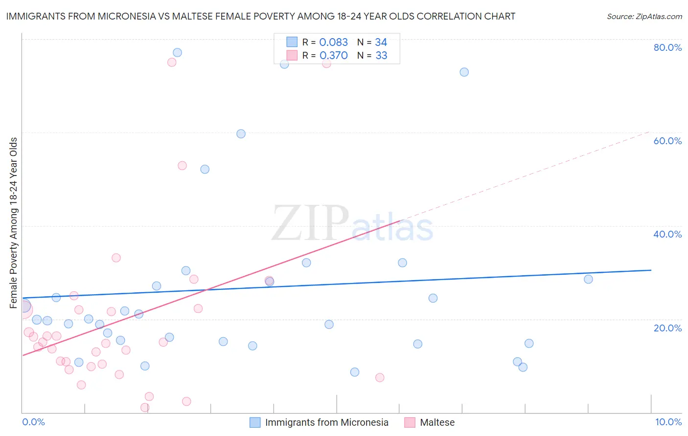 Immigrants from Micronesia vs Maltese Female Poverty Among 18-24 Year Olds