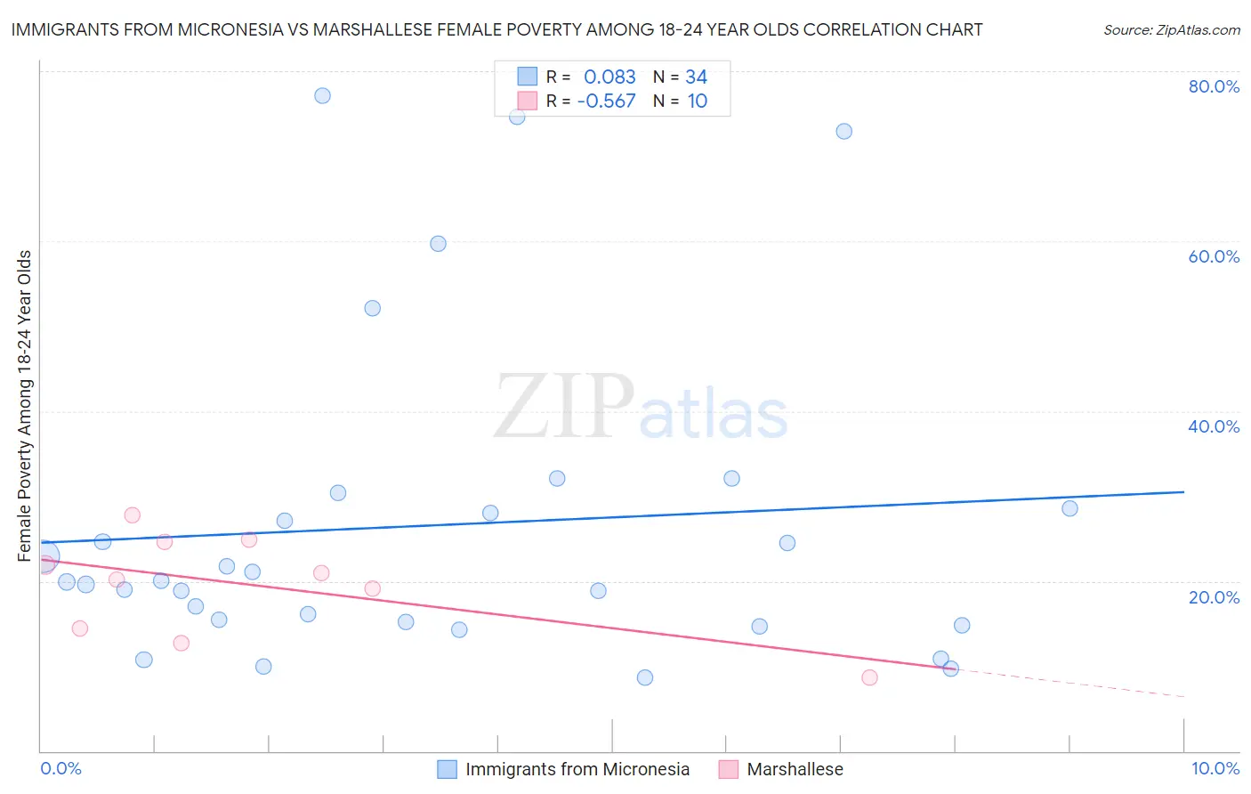 Immigrants from Micronesia vs Marshallese Female Poverty Among 18-24 Year Olds