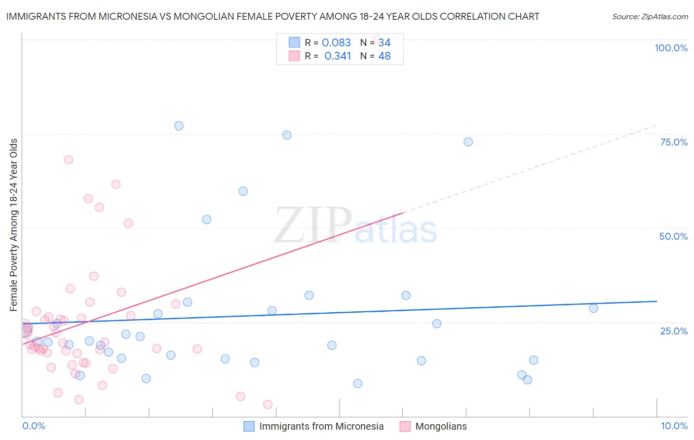 Immigrants from Micronesia vs Mongolian Female Poverty Among 18-24 Year Olds