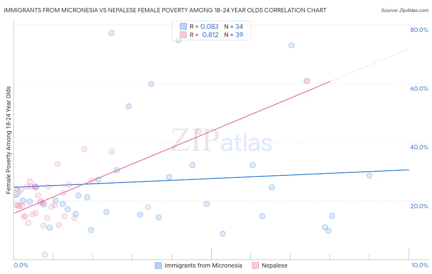 Immigrants from Micronesia vs Nepalese Female Poverty Among 18-24 Year Olds
