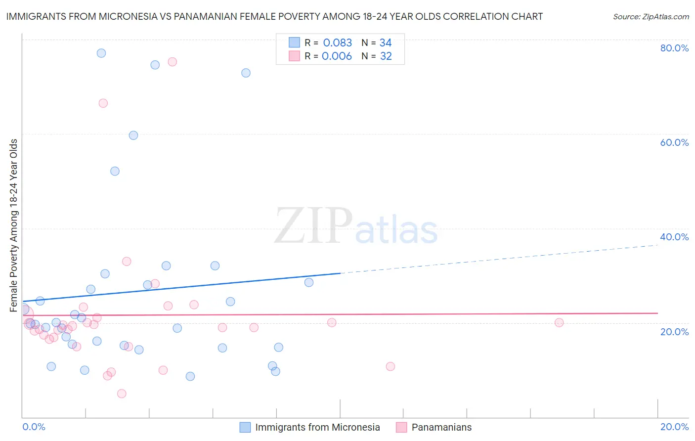 Immigrants from Micronesia vs Panamanian Female Poverty Among 18-24 Year Olds
